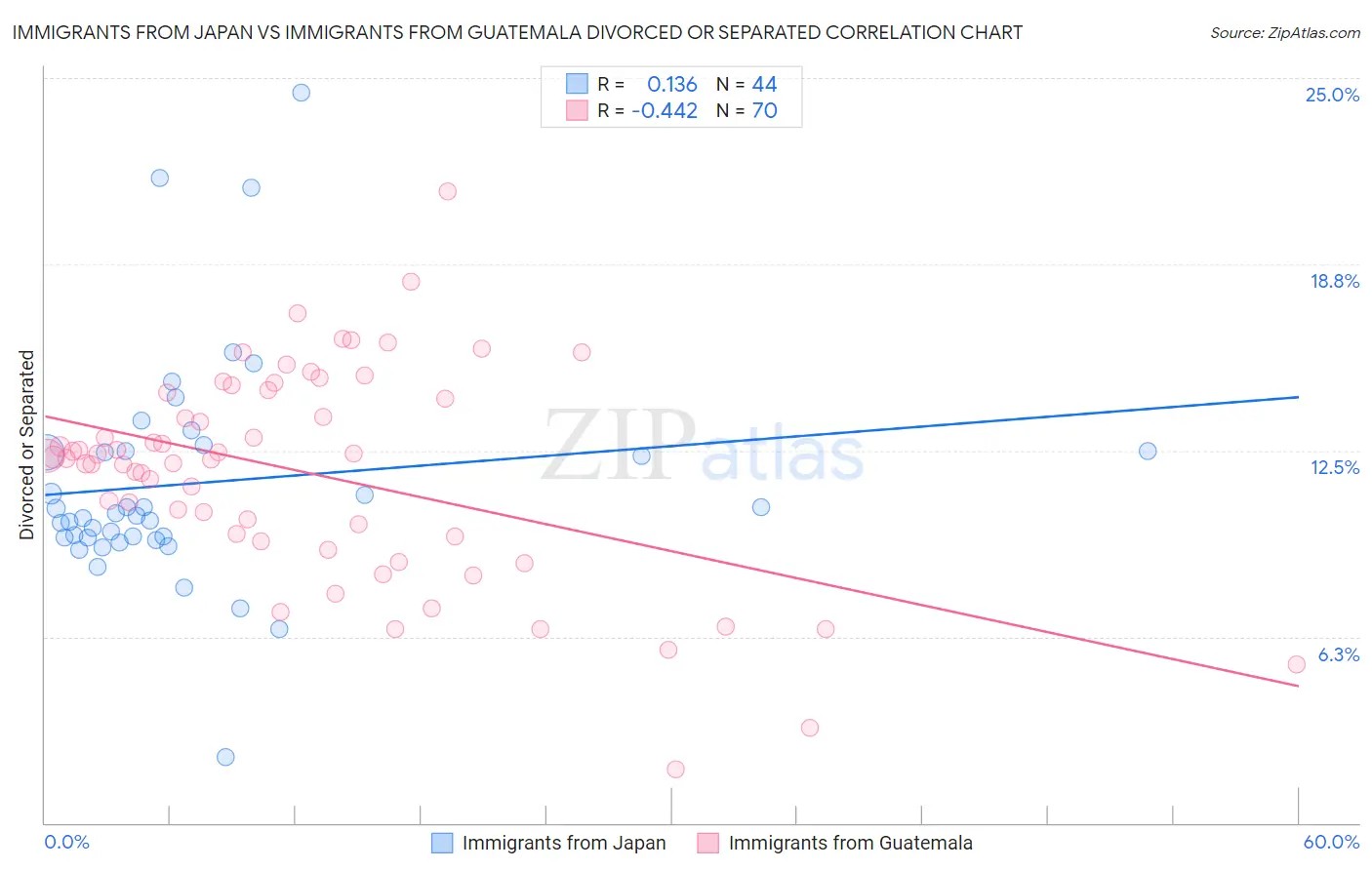 Immigrants from Japan vs Immigrants from Guatemala Divorced or Separated