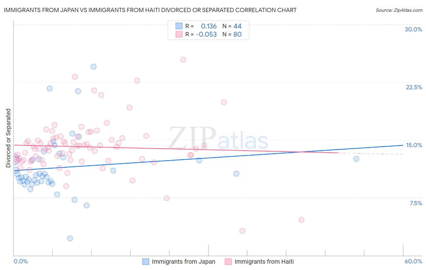Immigrants from Japan vs Immigrants from Haiti Divorced or Separated