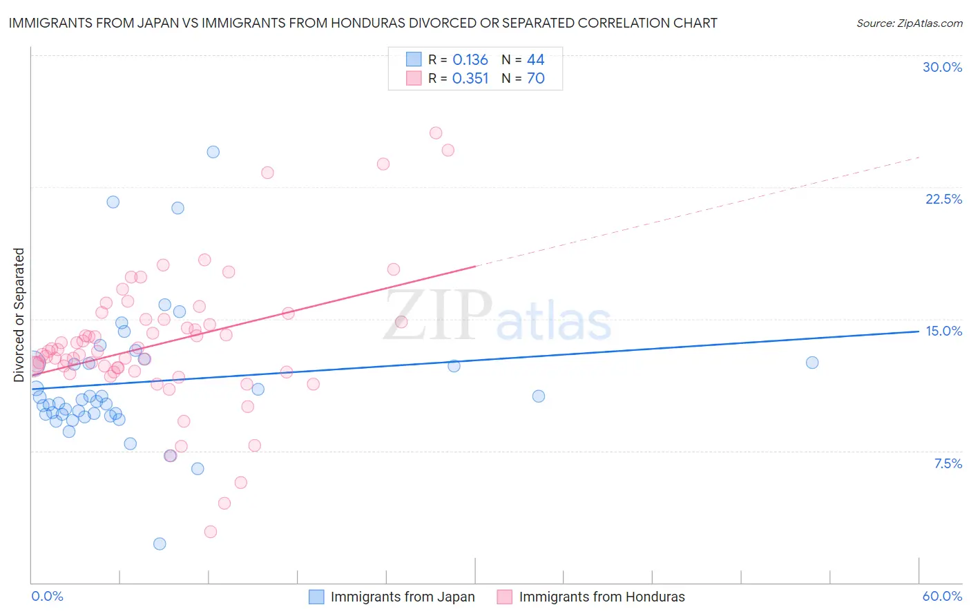Immigrants from Japan vs Immigrants from Honduras Divorced or Separated