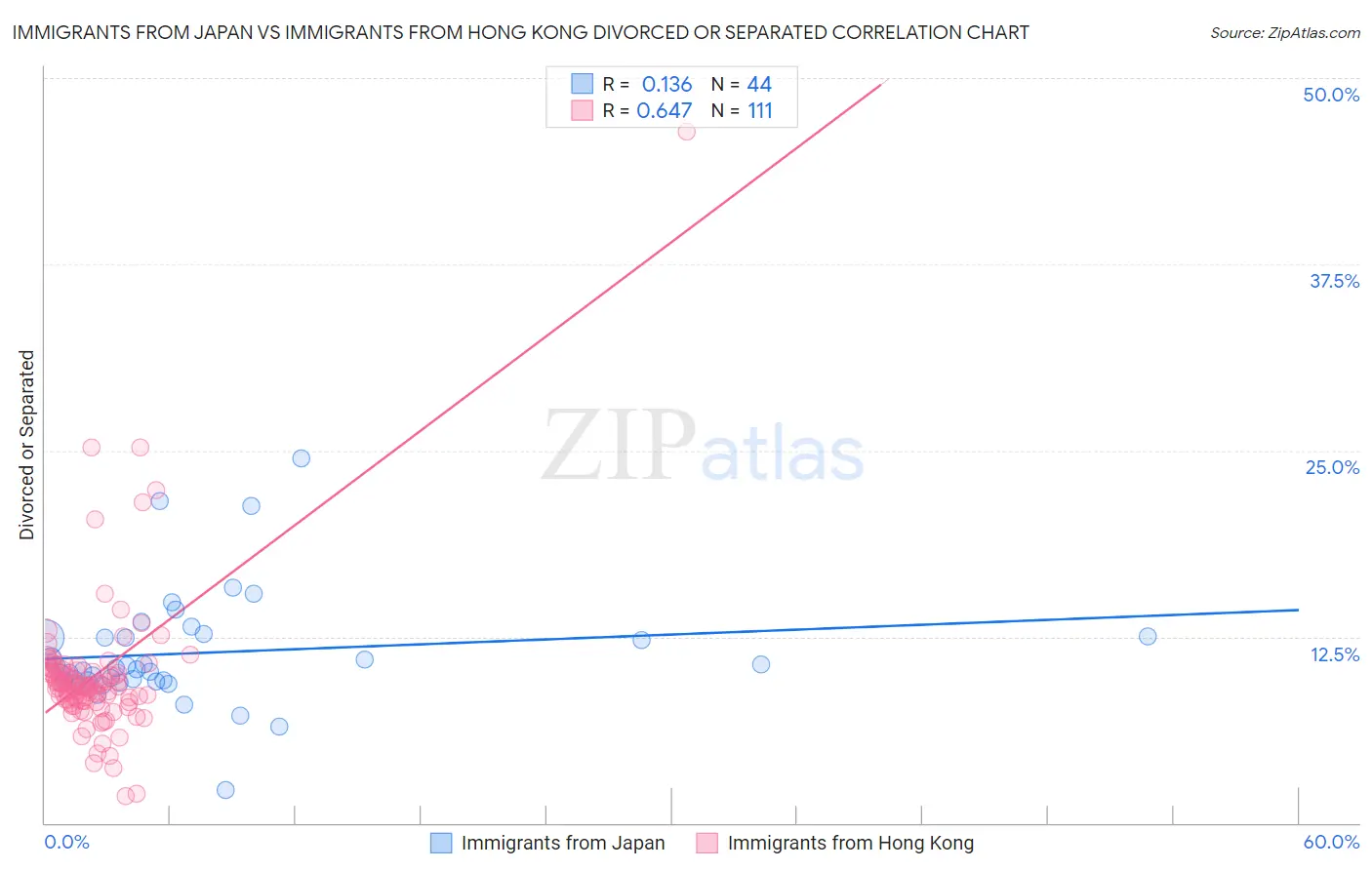 Immigrants from Japan vs Immigrants from Hong Kong Divorced or Separated