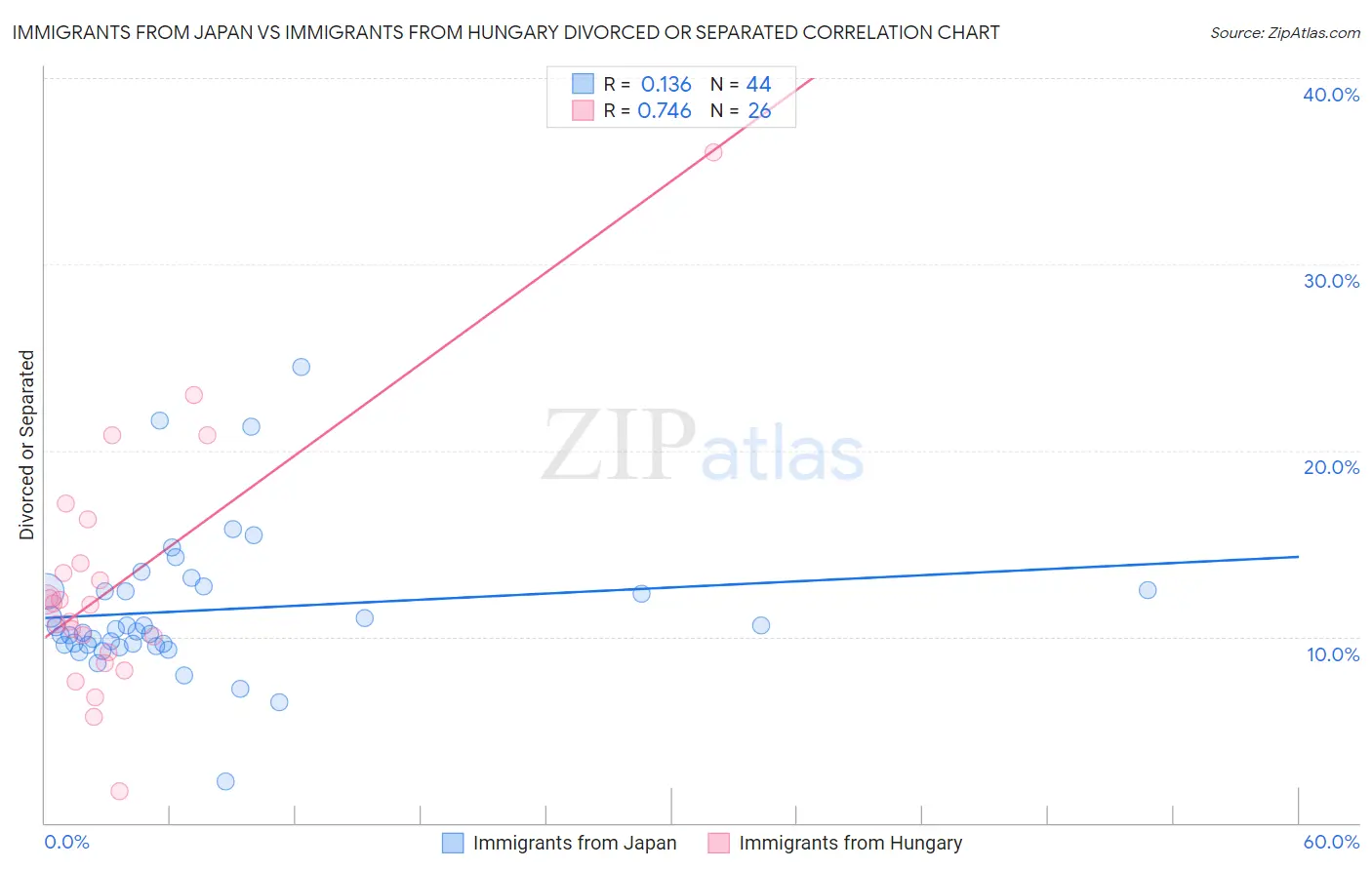 Immigrants from Japan vs Immigrants from Hungary Divorced or Separated