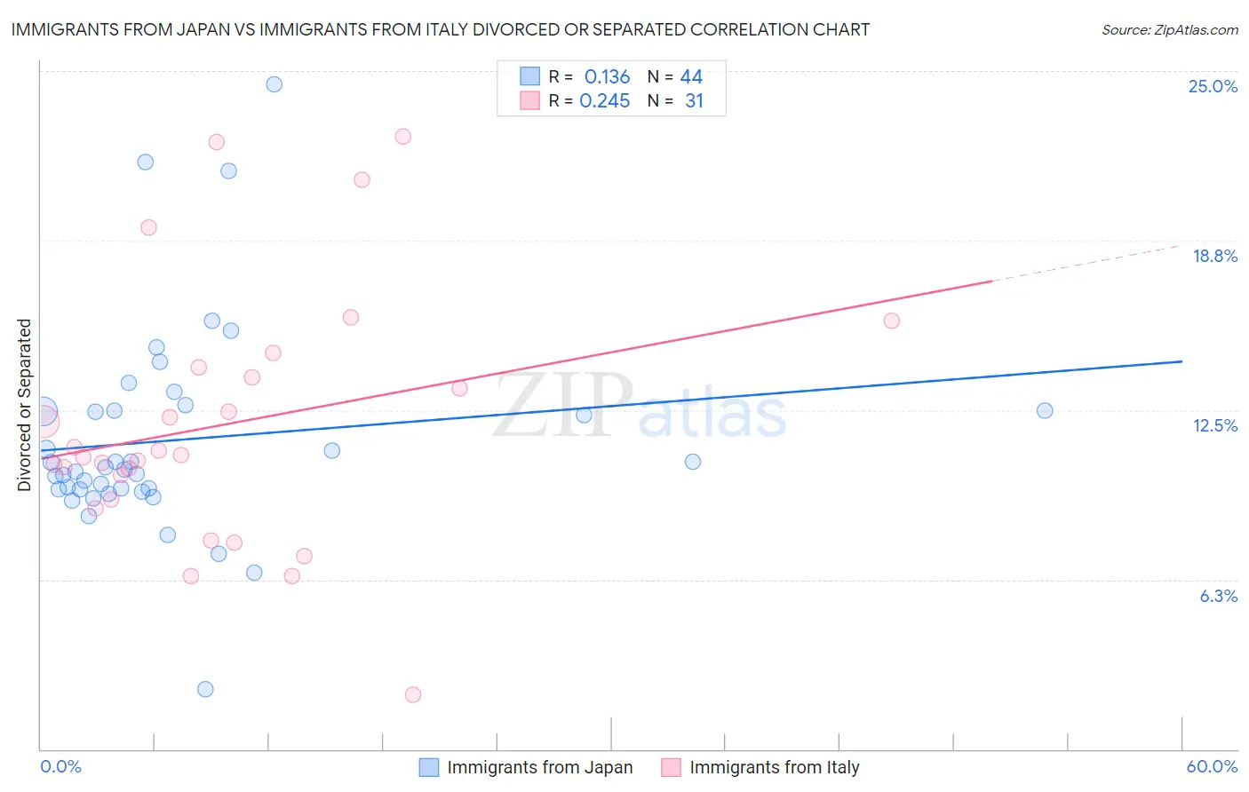 Immigrants from Japan vs Immigrants from Italy Divorced or Separated