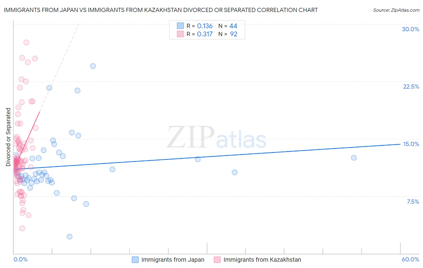 Immigrants from Japan vs Immigrants from Kazakhstan Divorced or Separated