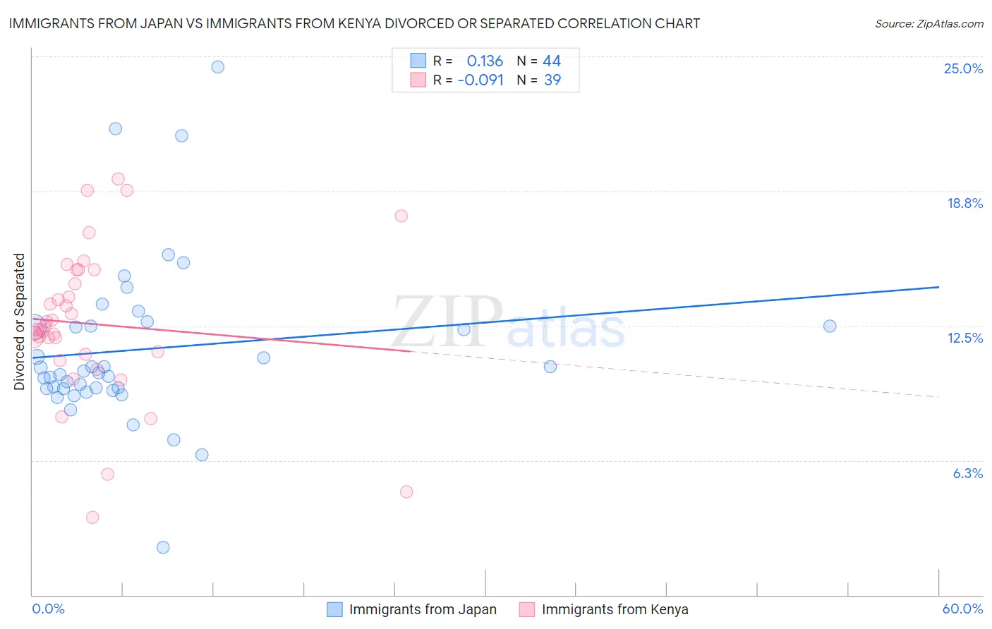 Immigrants from Japan vs Immigrants from Kenya Divorced or Separated