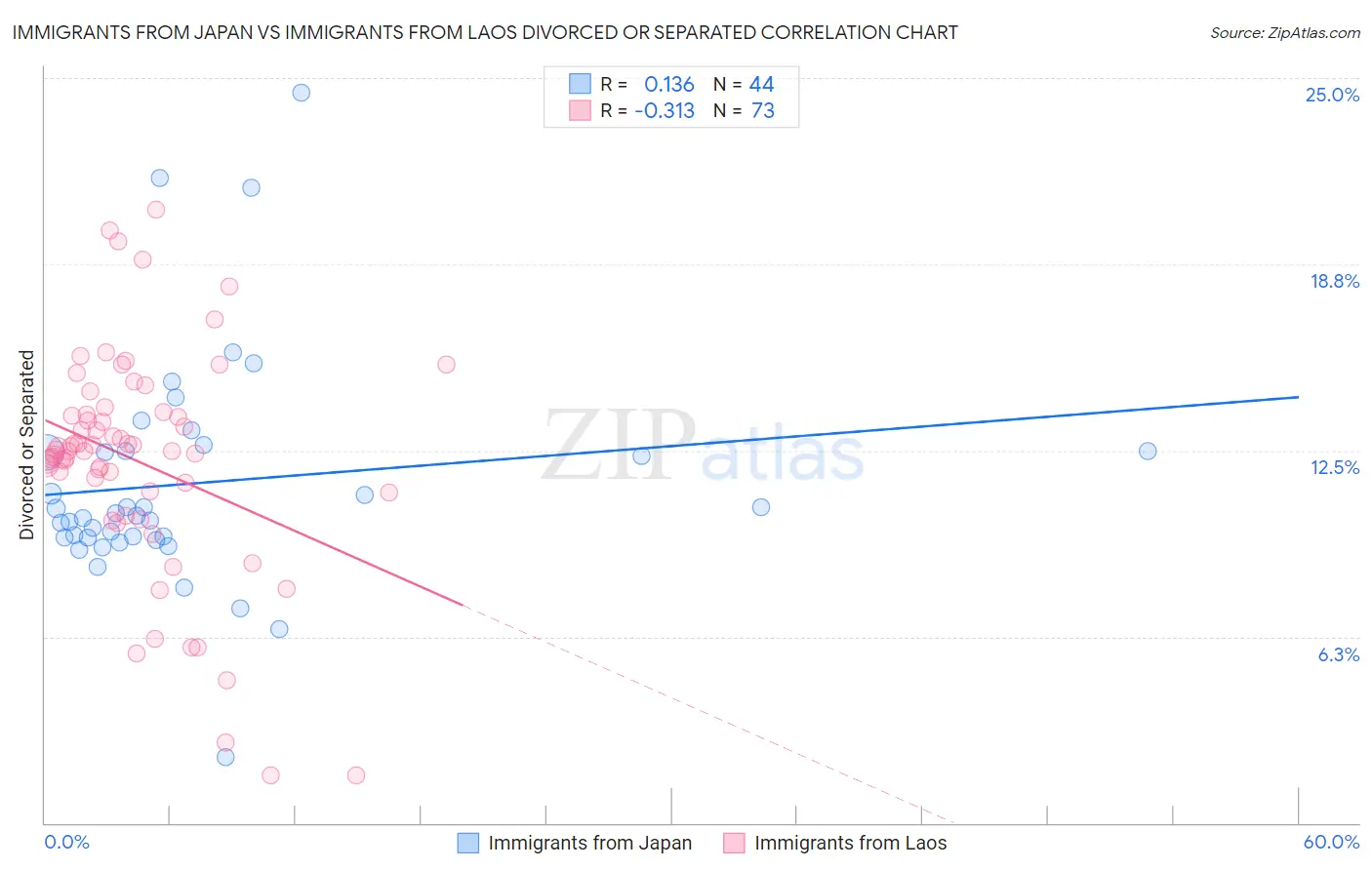 Immigrants from Japan vs Immigrants from Laos Divorced or Separated