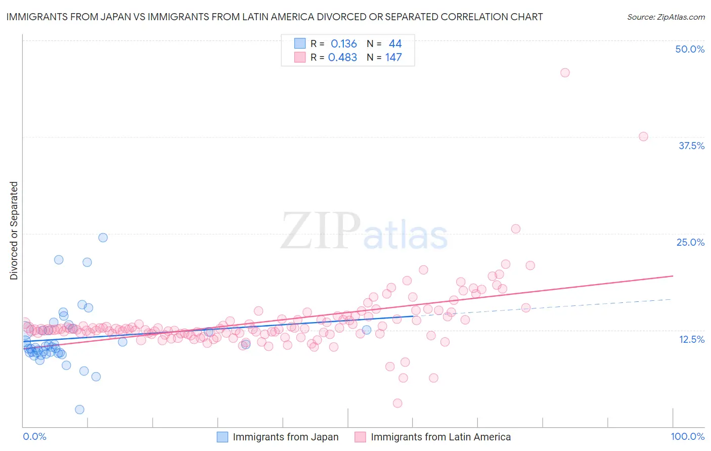 Immigrants from Japan vs Immigrants from Latin America Divorced or Separated