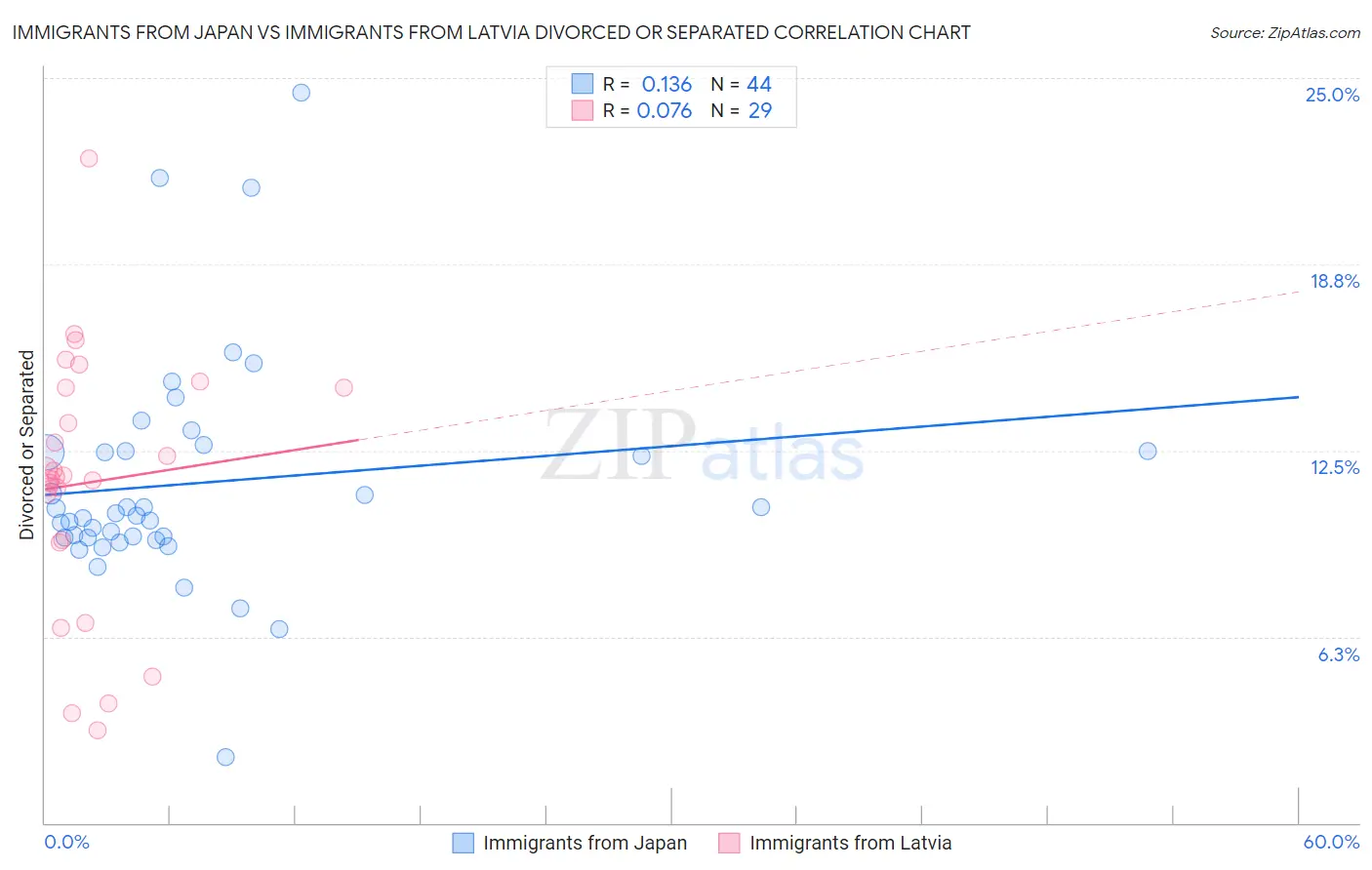 Immigrants from Japan vs Immigrants from Latvia Divorced or Separated