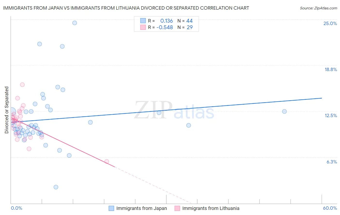 Immigrants from Japan vs Immigrants from Lithuania Divorced or Separated
