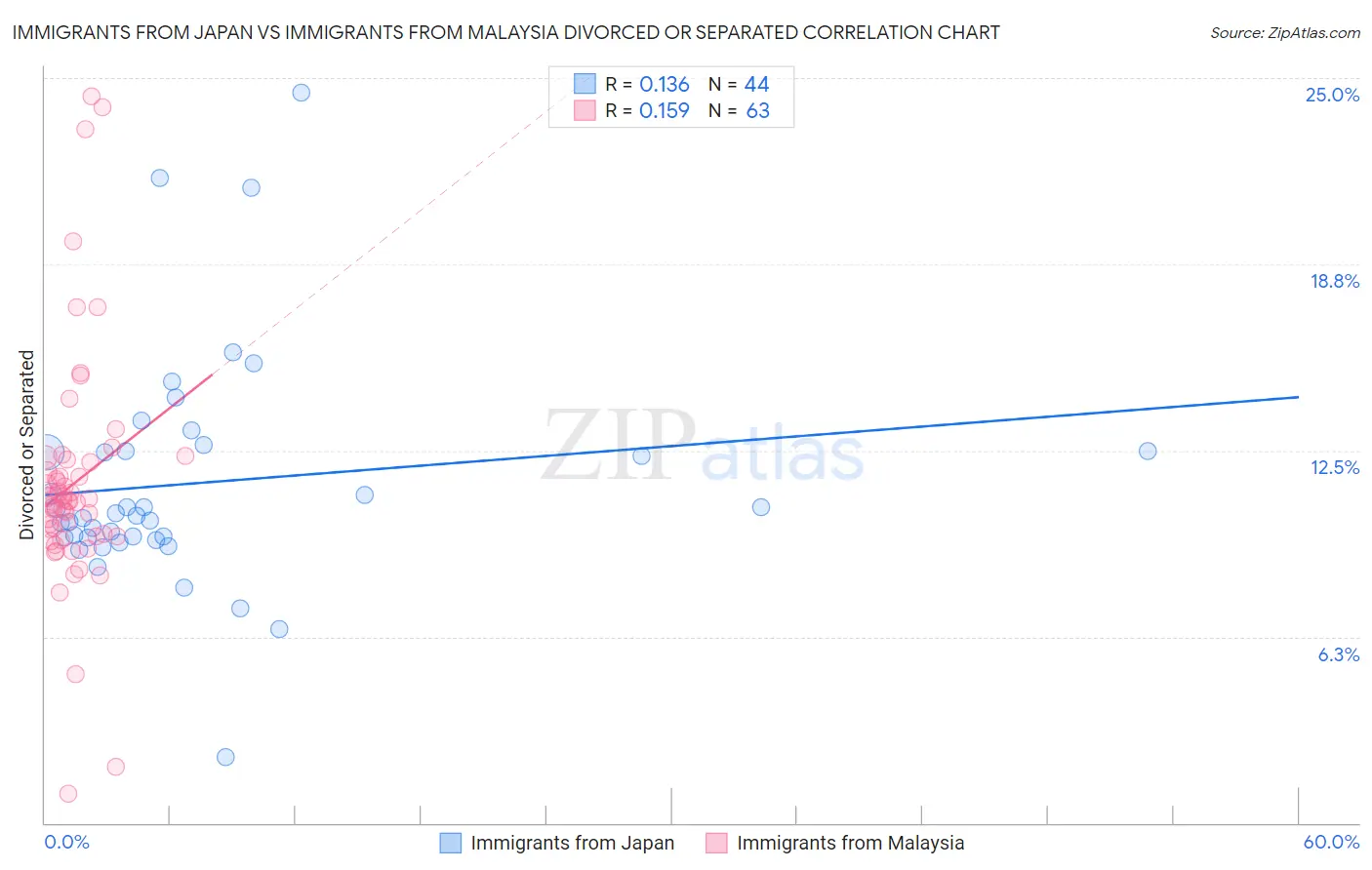 Immigrants from Japan vs Immigrants from Malaysia Divorced or Separated