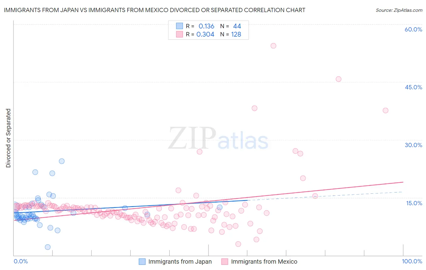 Immigrants from Japan vs Immigrants from Mexico Divorced or Separated
