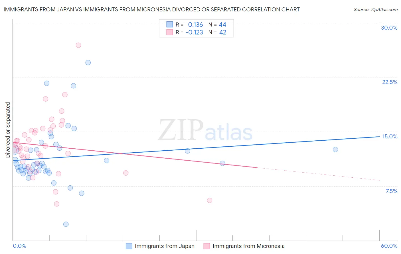Immigrants from Japan vs Immigrants from Micronesia Divorced or Separated