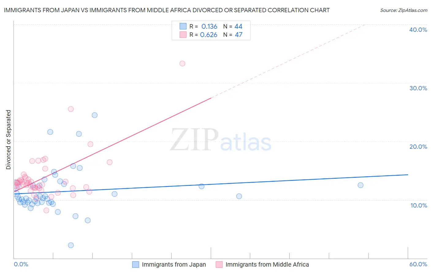 Immigrants from Japan vs Immigrants from Middle Africa Divorced or Separated