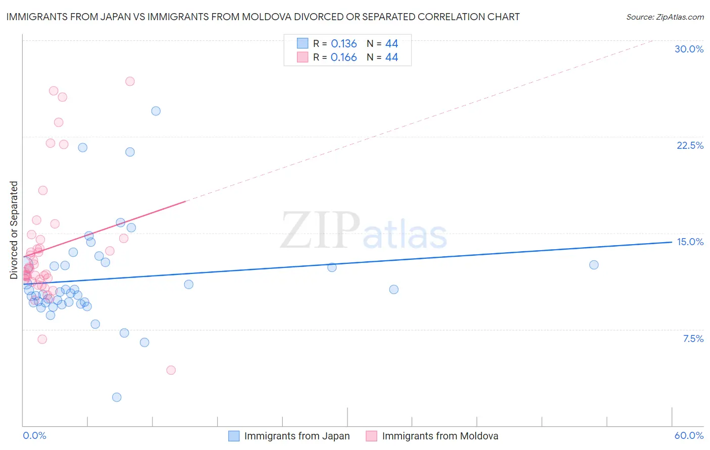 Immigrants from Japan vs Immigrants from Moldova Divorced or Separated