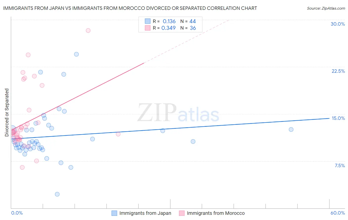 Immigrants from Japan vs Immigrants from Morocco Divorced or Separated
