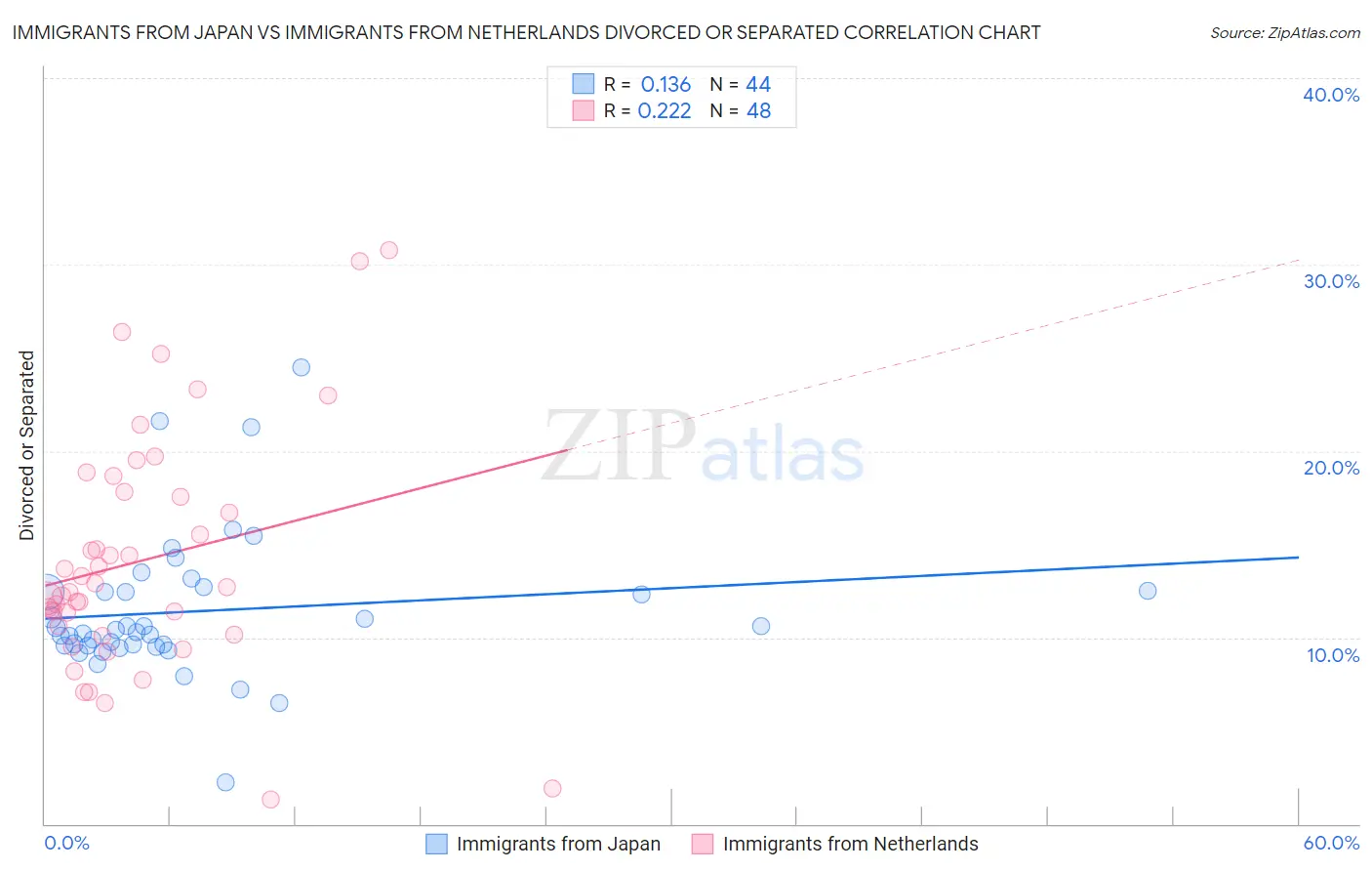 Immigrants from Japan vs Immigrants from Netherlands Divorced or Separated