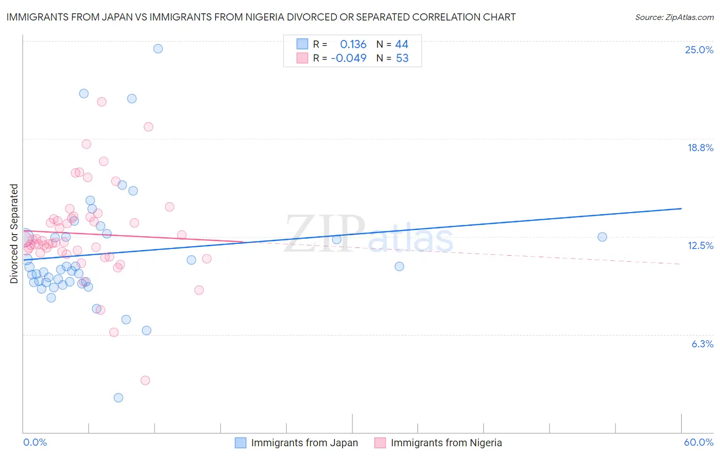 Immigrants from Japan vs Immigrants from Nigeria Divorced or Separated
