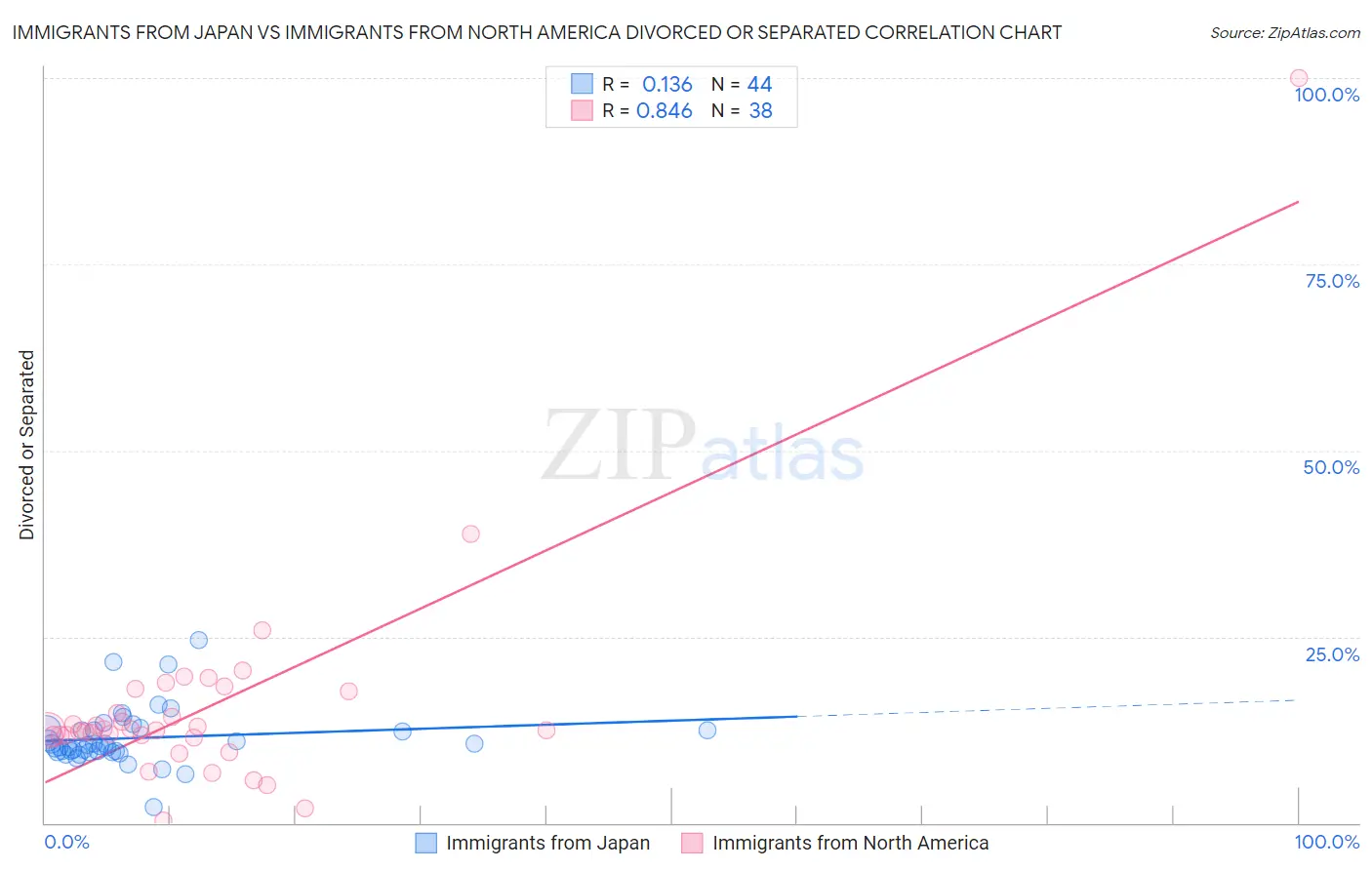 Immigrants from Japan vs Immigrants from North America Divorced or Separated