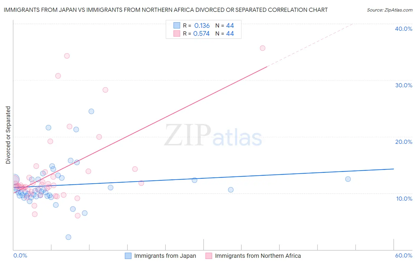 Immigrants from Japan vs Immigrants from Northern Africa Divorced or Separated