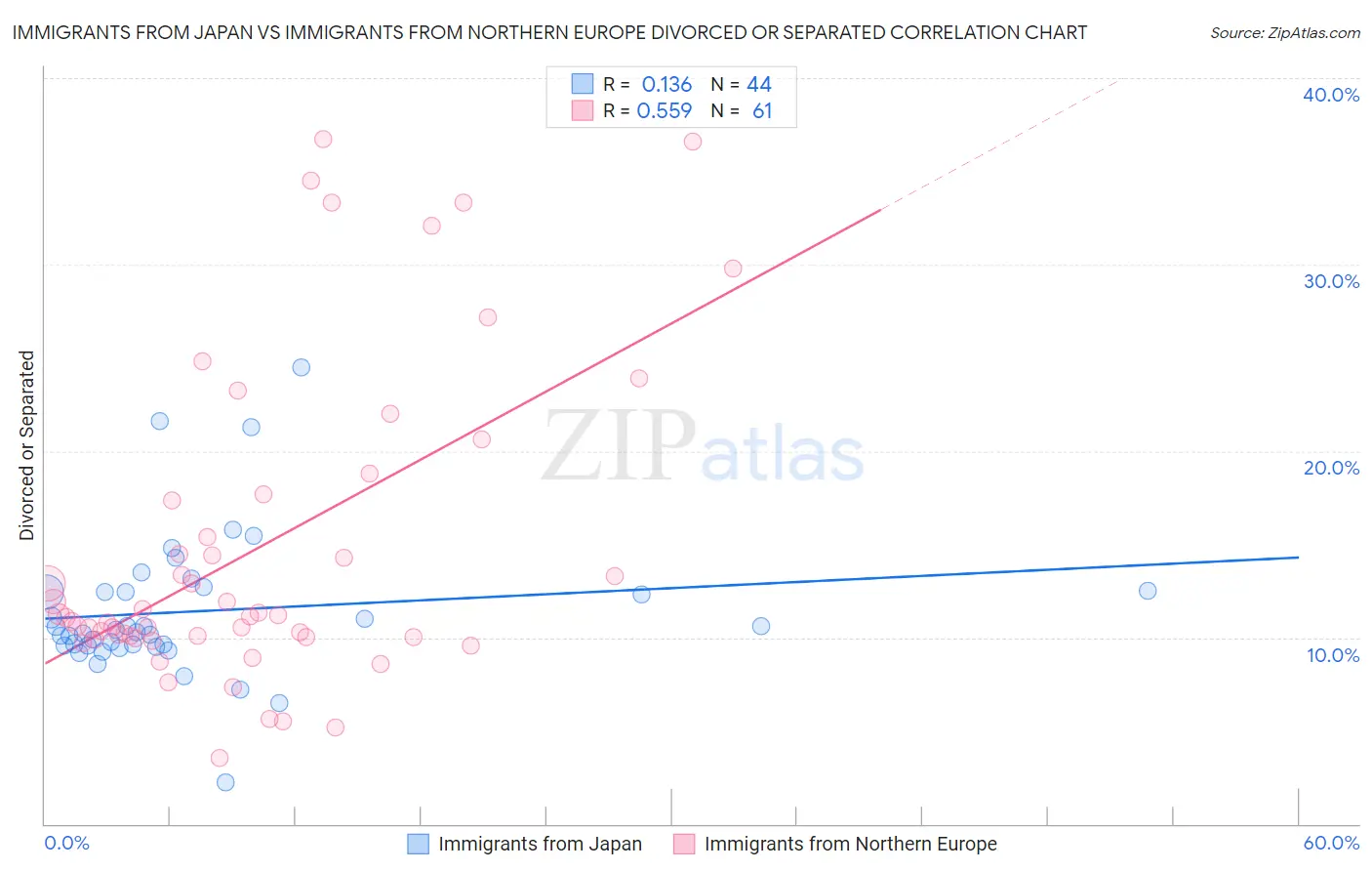 Immigrants from Japan vs Immigrants from Northern Europe Divorced or Separated
