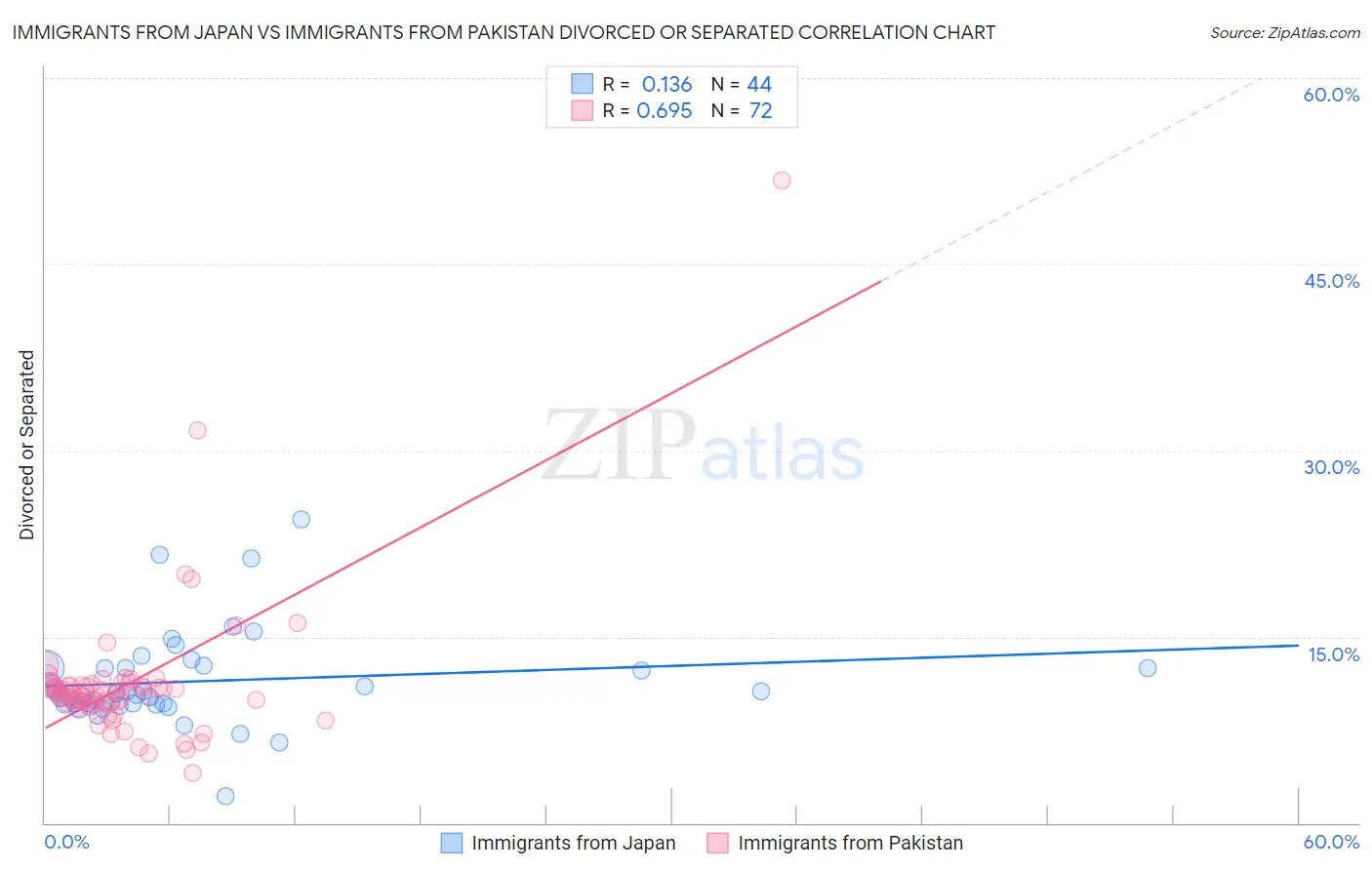Immigrants from Japan vs Immigrants from Pakistan Divorced or Separated