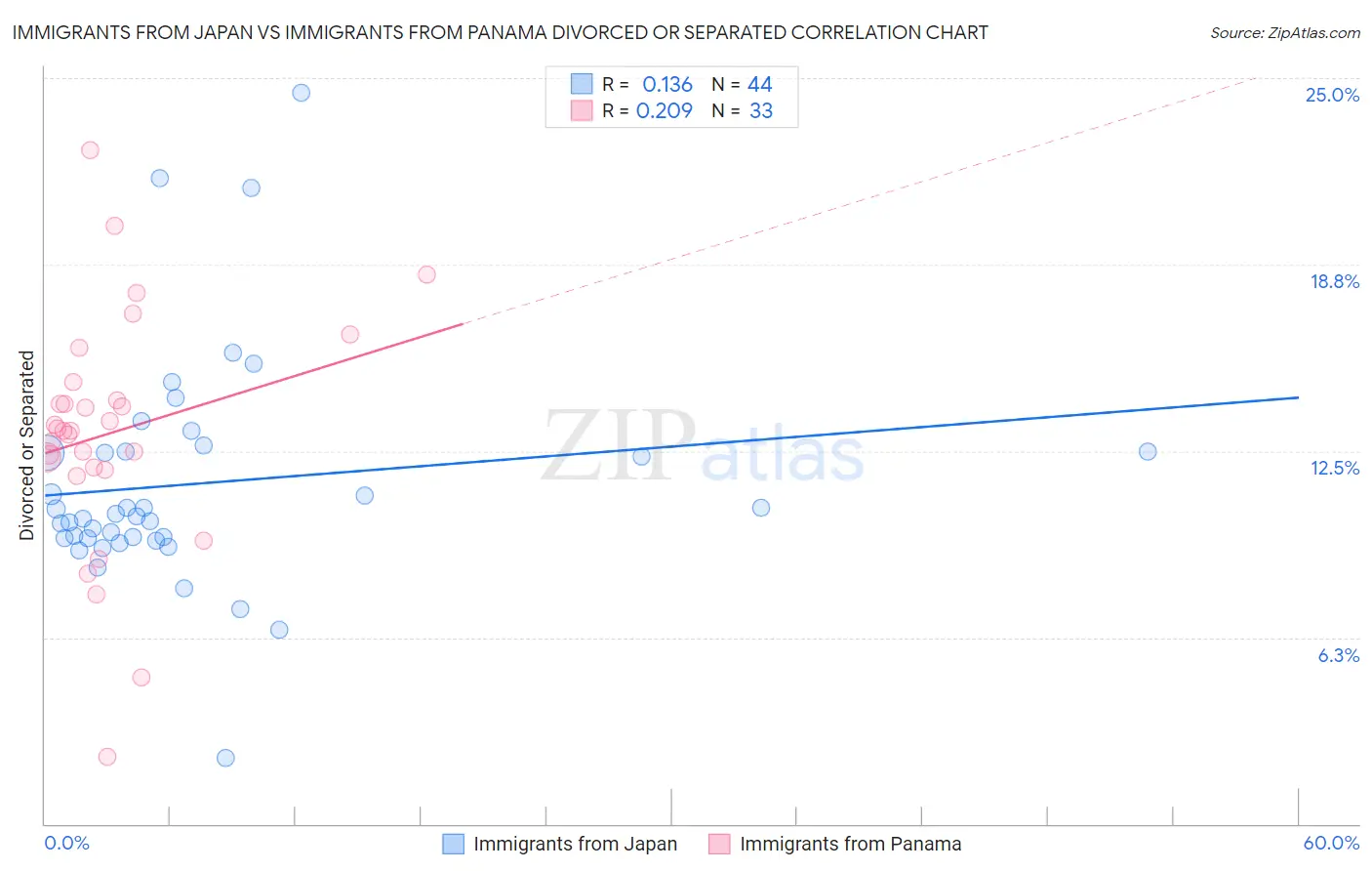 Immigrants from Japan vs Immigrants from Panama Divorced or Separated