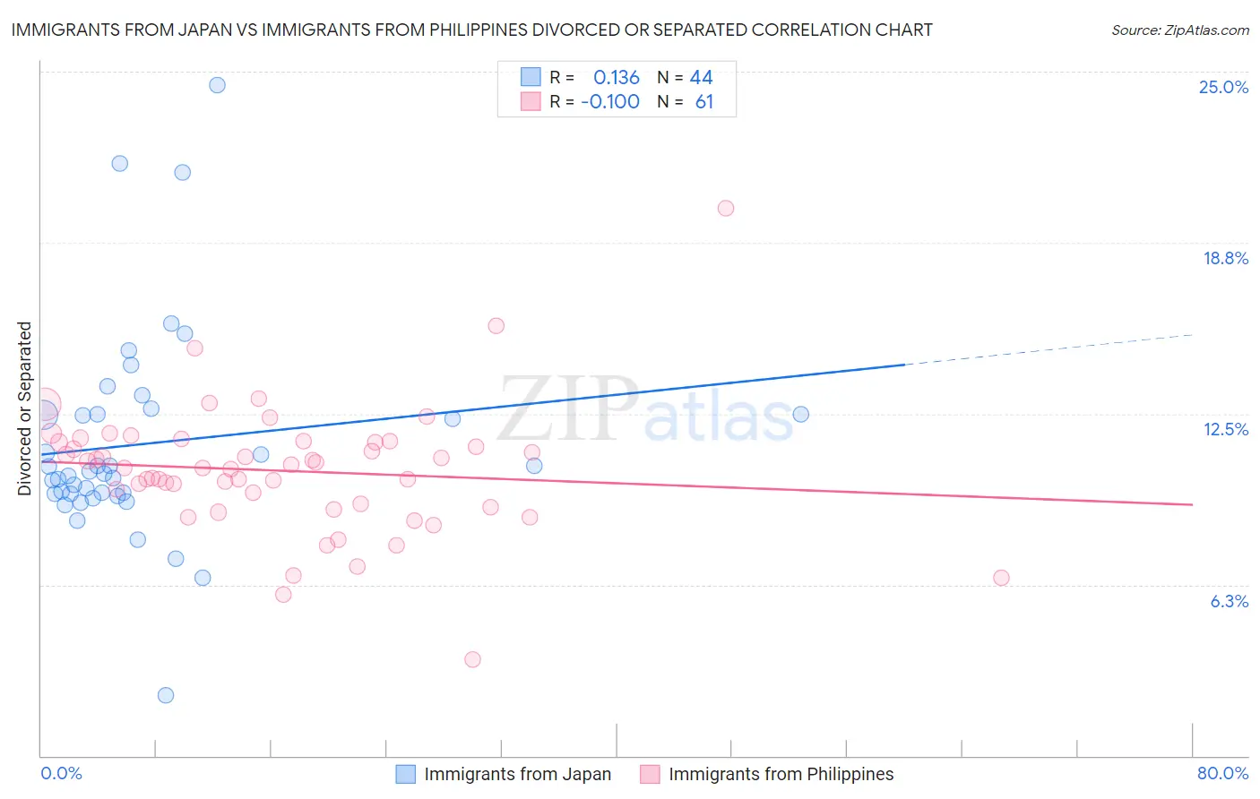 Immigrants from Japan vs Immigrants from Philippines Divorced or Separated
