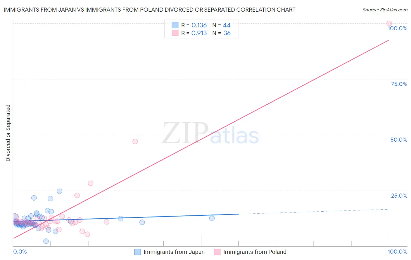 Immigrants from Japan vs Immigrants from Poland Divorced or Separated