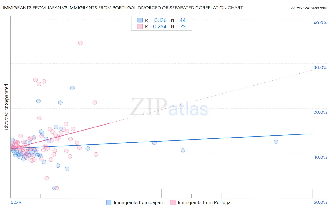 Immigrants from Japan vs Immigrants from Portugal Divorced or Separated