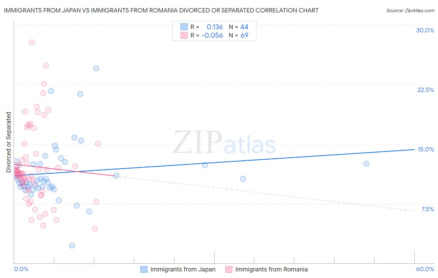 Immigrants from Japan vs Immigrants from Romania Divorced or Separated