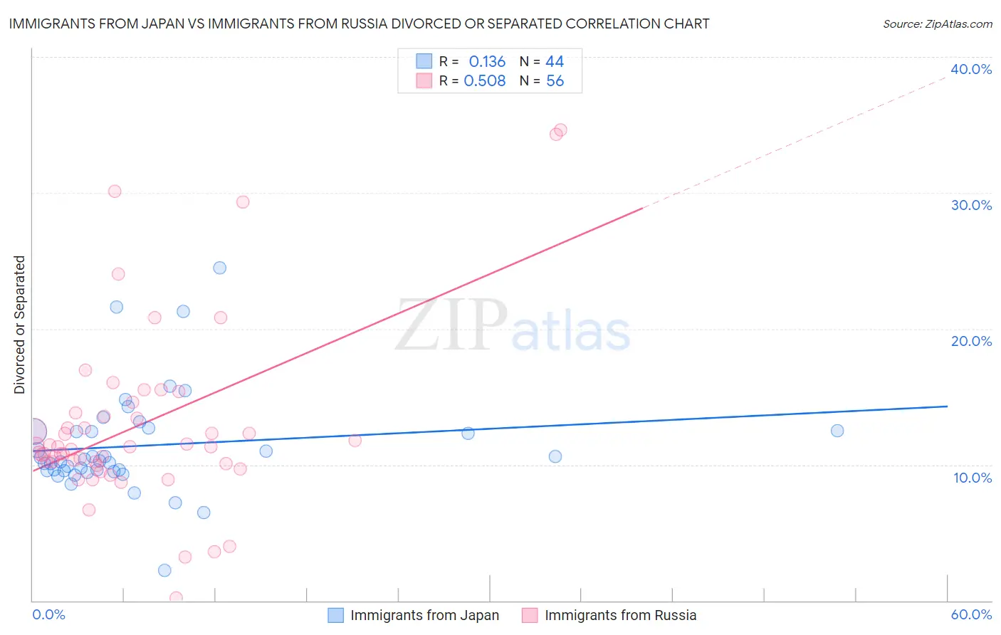 Immigrants from Japan vs Immigrants from Russia Divorced or Separated
