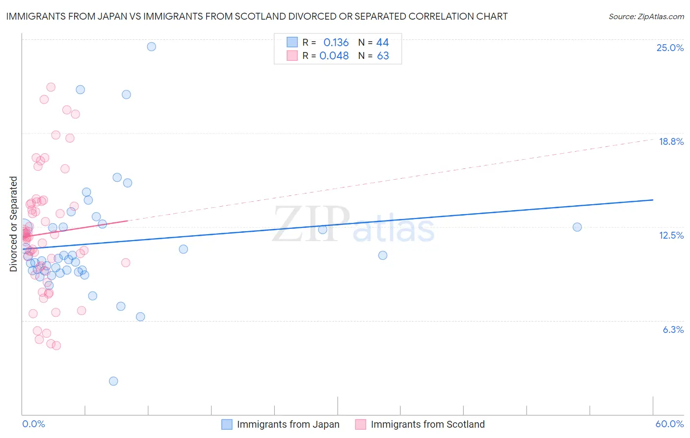 Immigrants from Japan vs Immigrants from Scotland Divorced or Separated