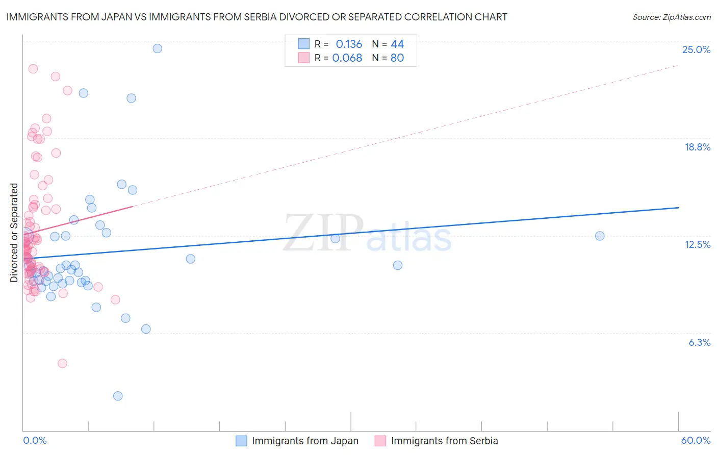 Immigrants from Japan vs Immigrants from Serbia Divorced or Separated