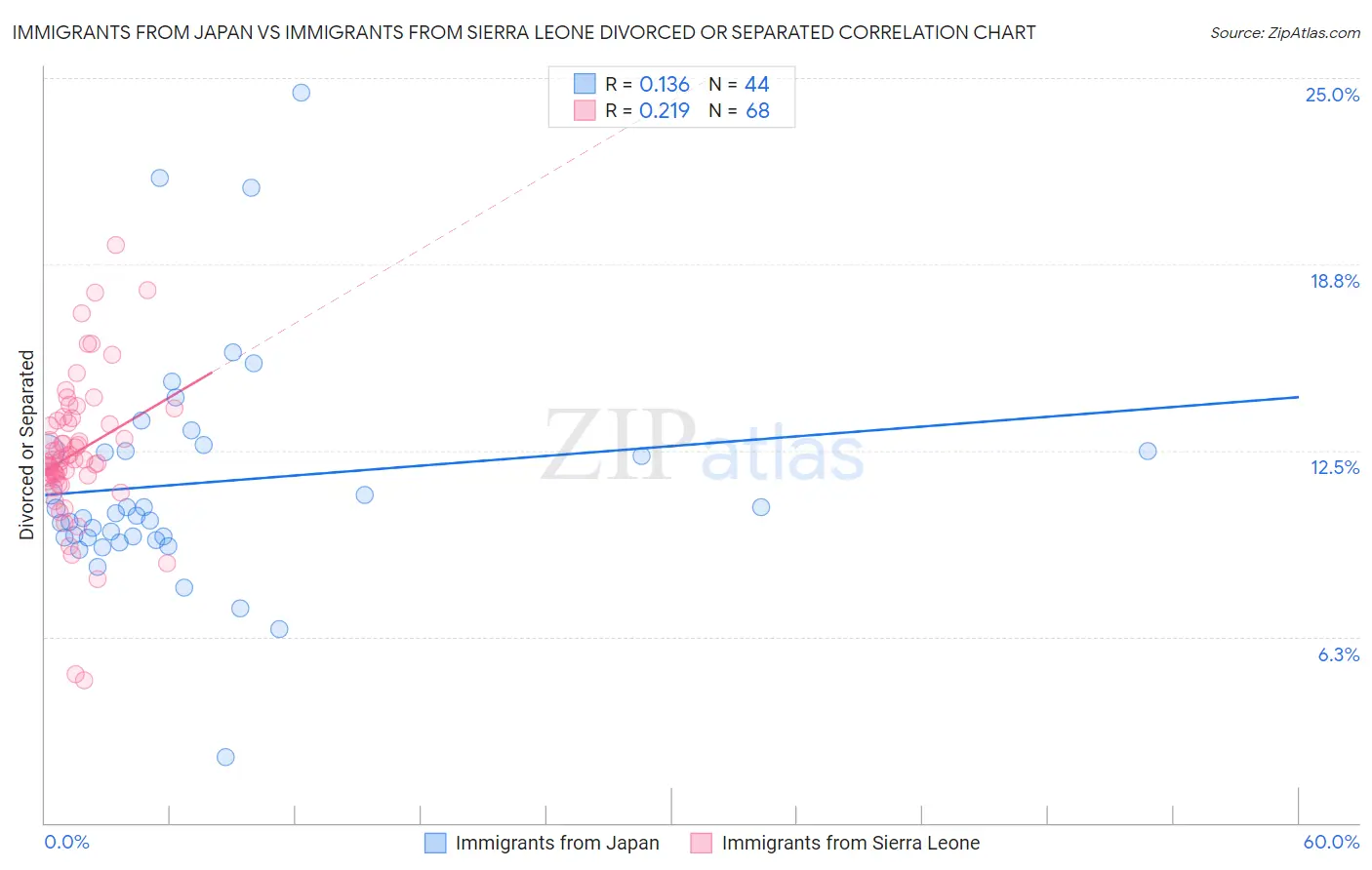 Immigrants from Japan vs Immigrants from Sierra Leone Divorced or Separated