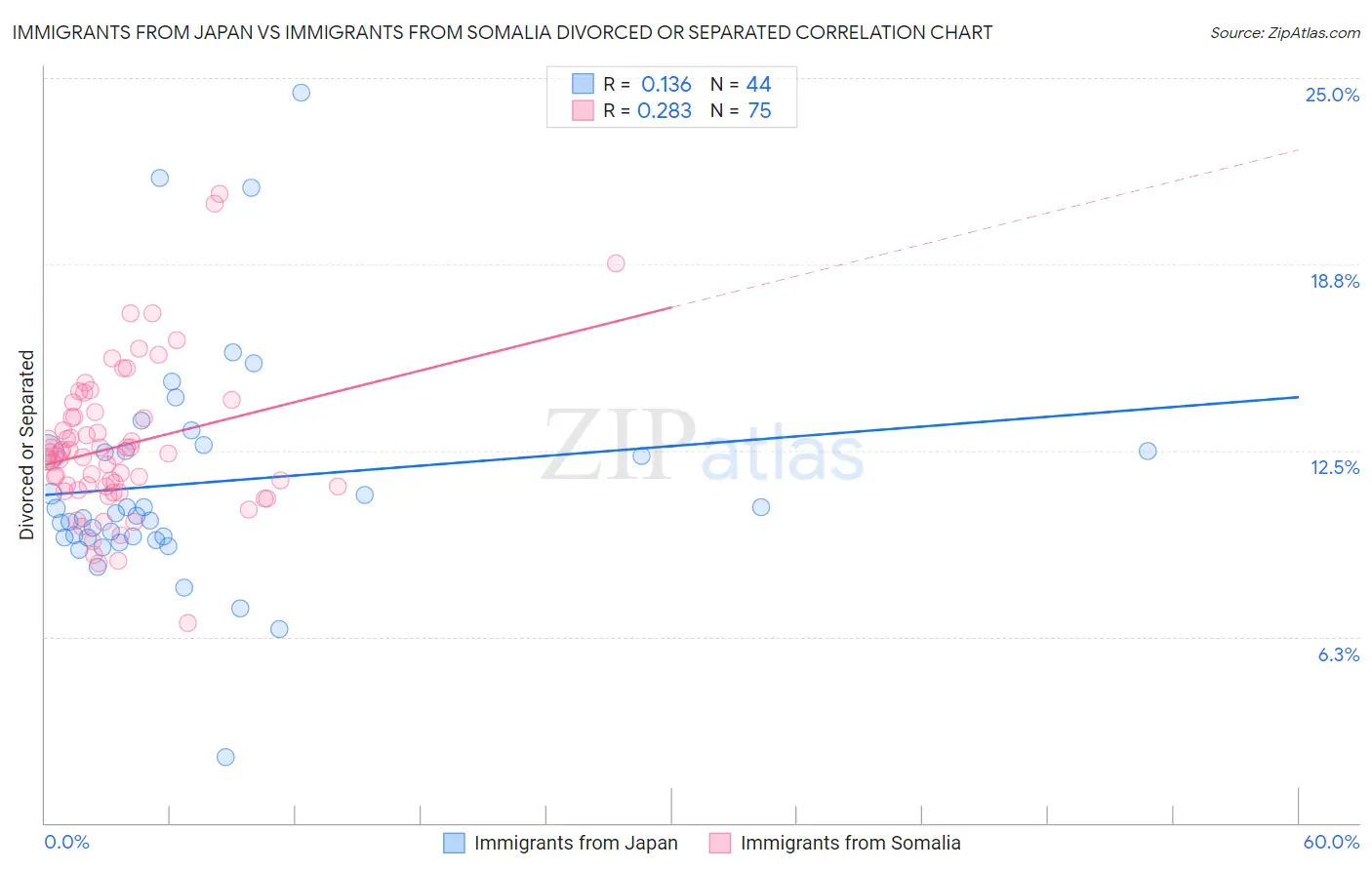 Immigrants from Japan vs Immigrants from Somalia Divorced or Separated