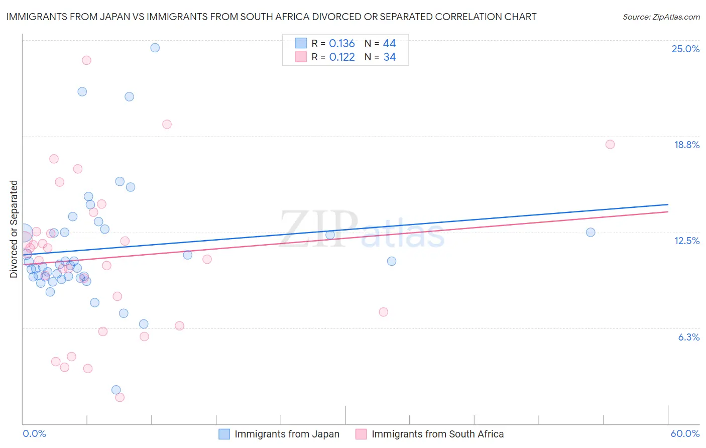 Immigrants from Japan vs Immigrants from South Africa Divorced or Separated