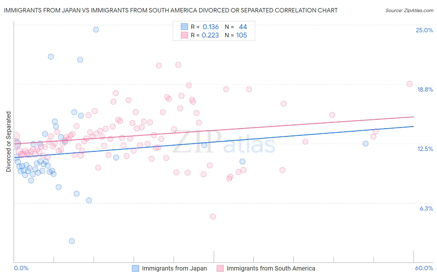 Immigrants from Japan vs Immigrants from South America Divorced or Separated