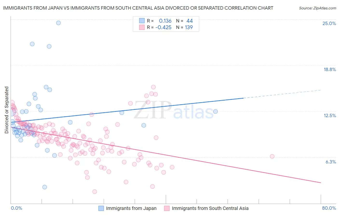 Immigrants from Japan vs Immigrants from South Central Asia Divorced or Separated