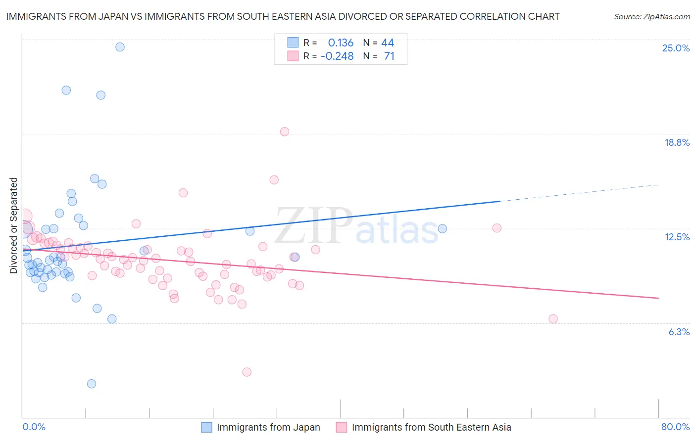 Immigrants from Japan vs Immigrants from South Eastern Asia Divorced or Separated