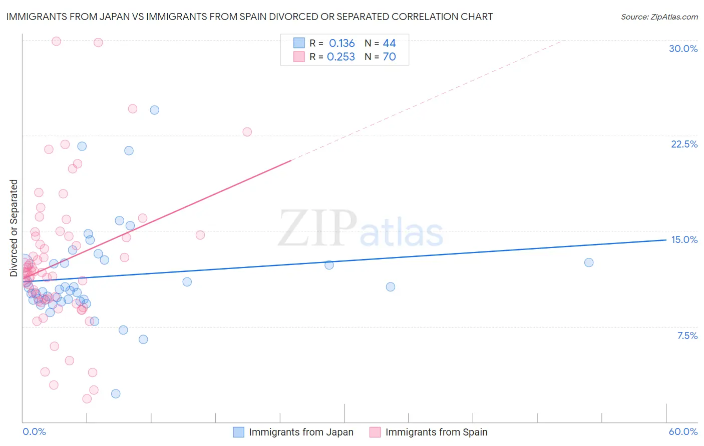 Immigrants from Japan vs Immigrants from Spain Divorced or Separated