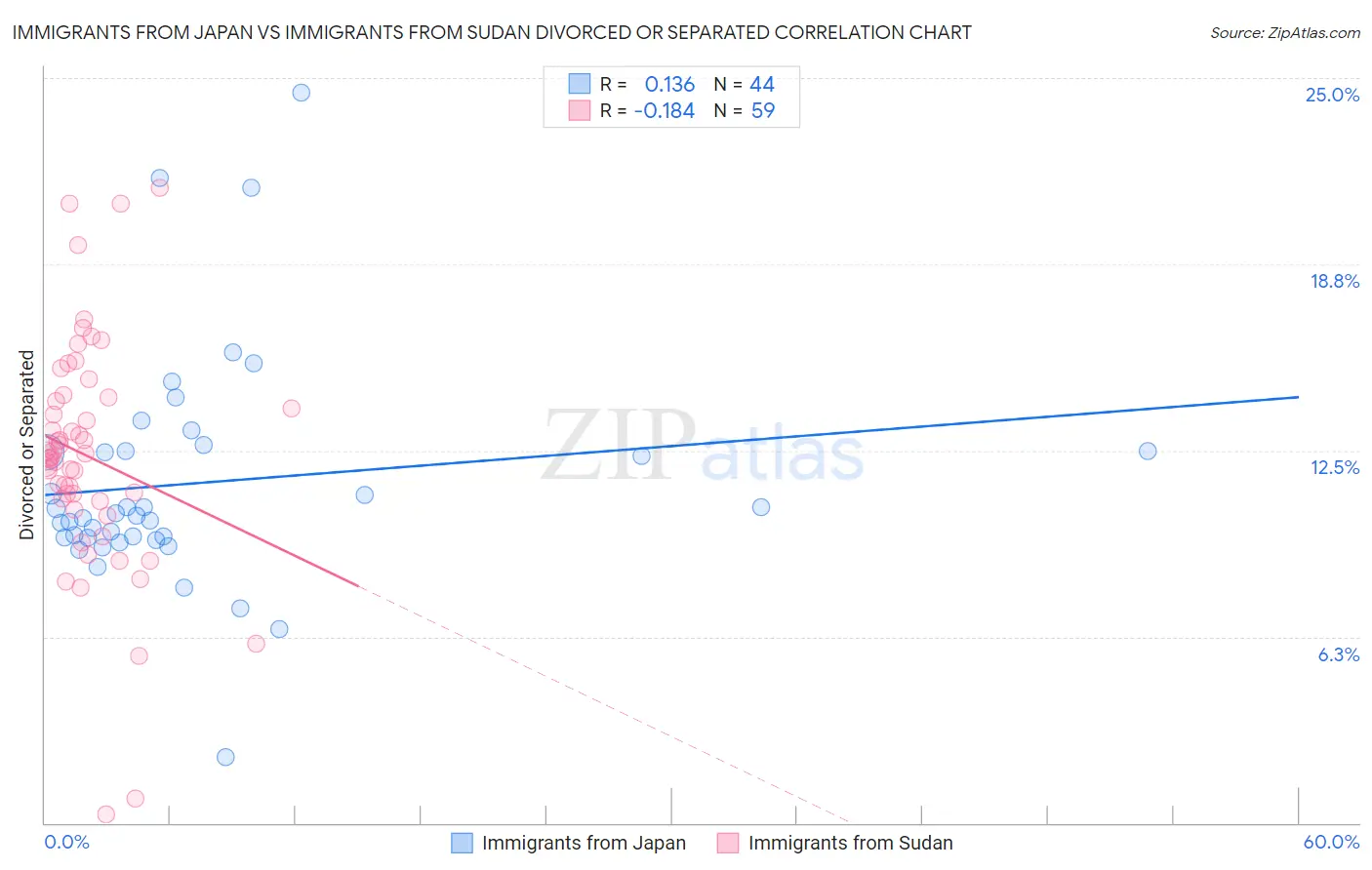 Immigrants from Japan vs Immigrants from Sudan Divorced or Separated