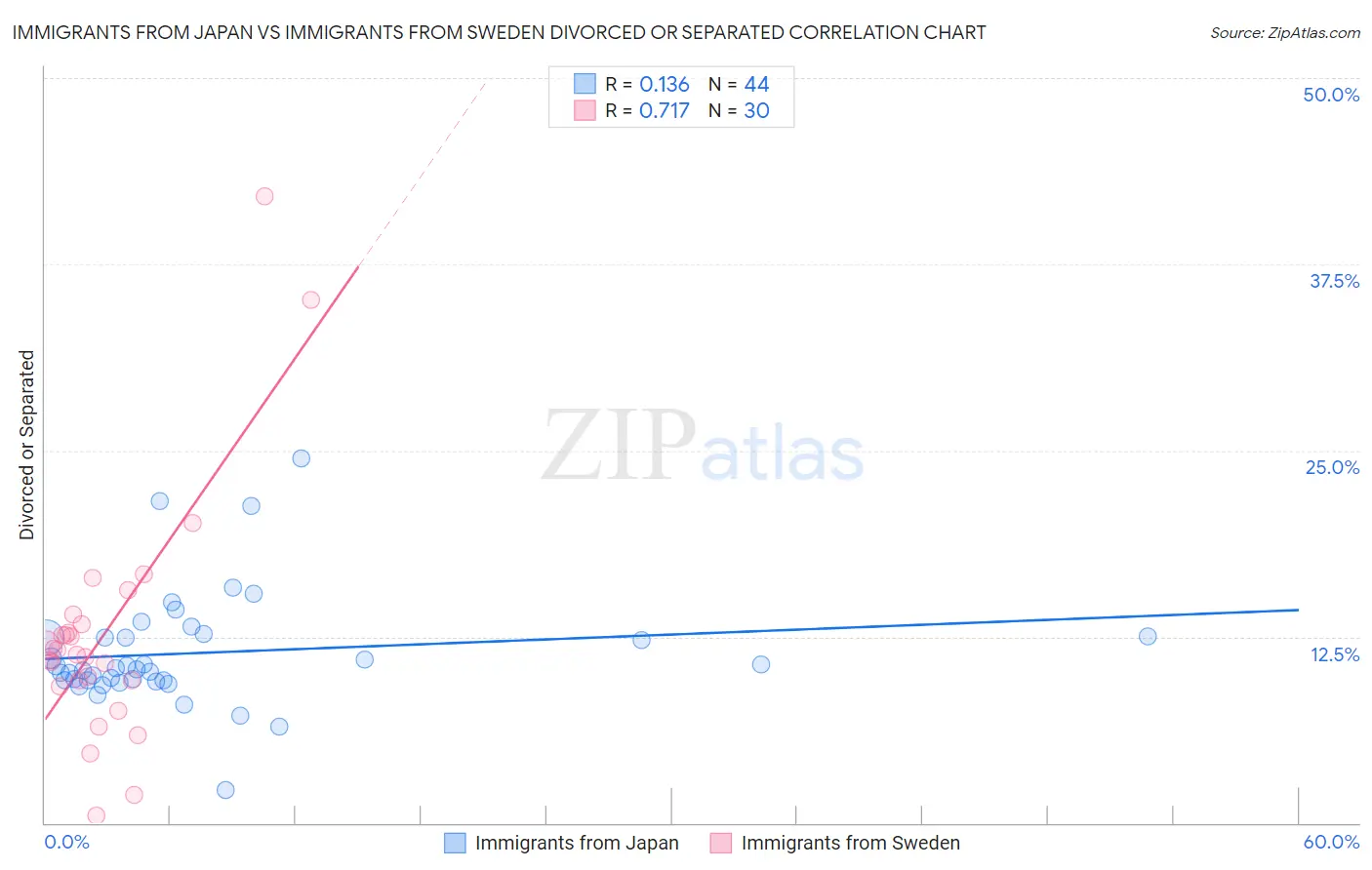 Immigrants from Japan vs Immigrants from Sweden Divorced or Separated