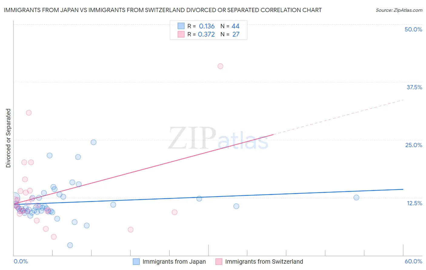 Immigrants from Japan vs Immigrants from Switzerland Divorced or Separated