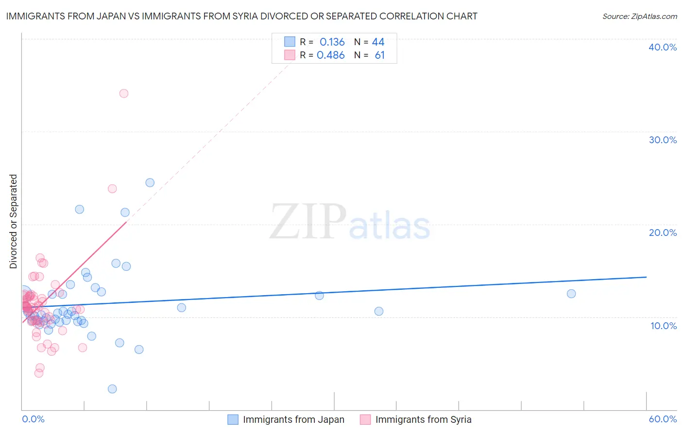 Immigrants from Japan vs Immigrants from Syria Divorced or Separated