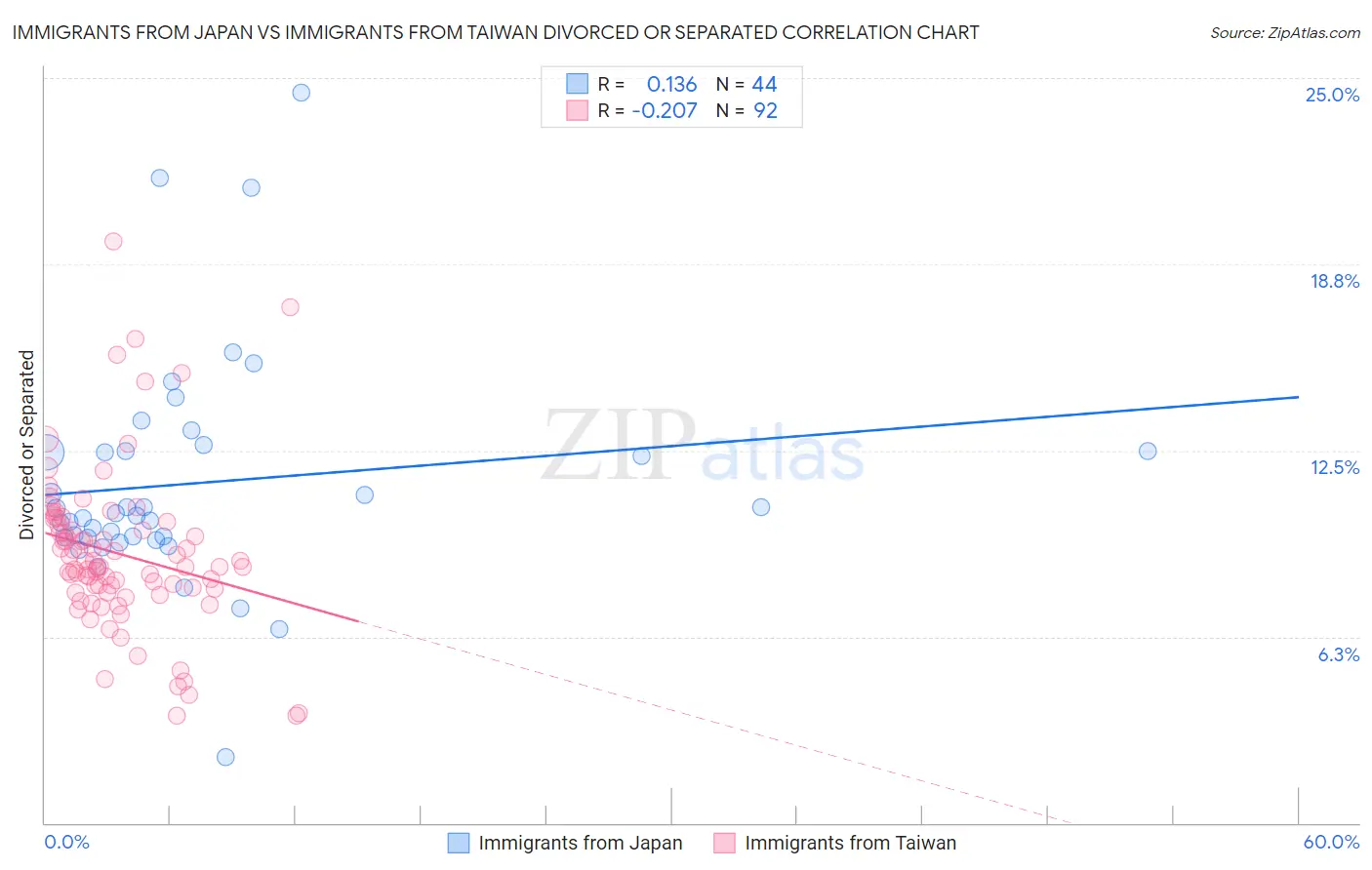 Immigrants from Japan vs Immigrants from Taiwan Divorced or Separated
