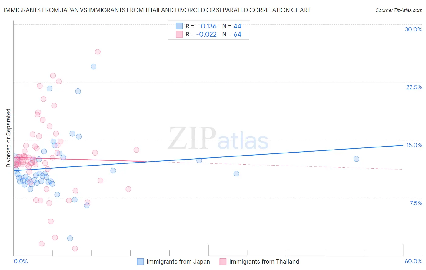 Immigrants from Japan vs Immigrants from Thailand Divorced or Separated