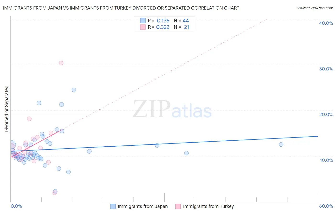 Immigrants from Japan vs Immigrants from Turkey Divorced or Separated