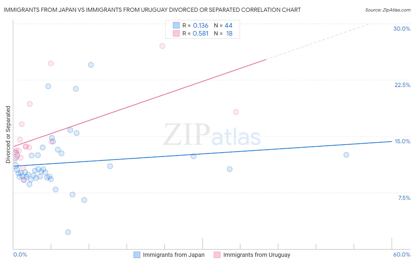 Immigrants from Japan vs Immigrants from Uruguay Divorced or Separated