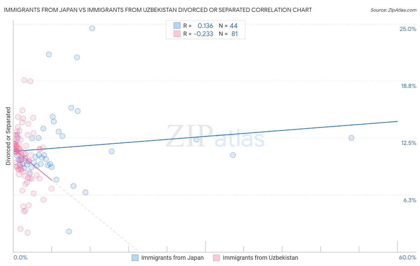 Immigrants from Japan vs Immigrants from Uzbekistan Divorced or Separated