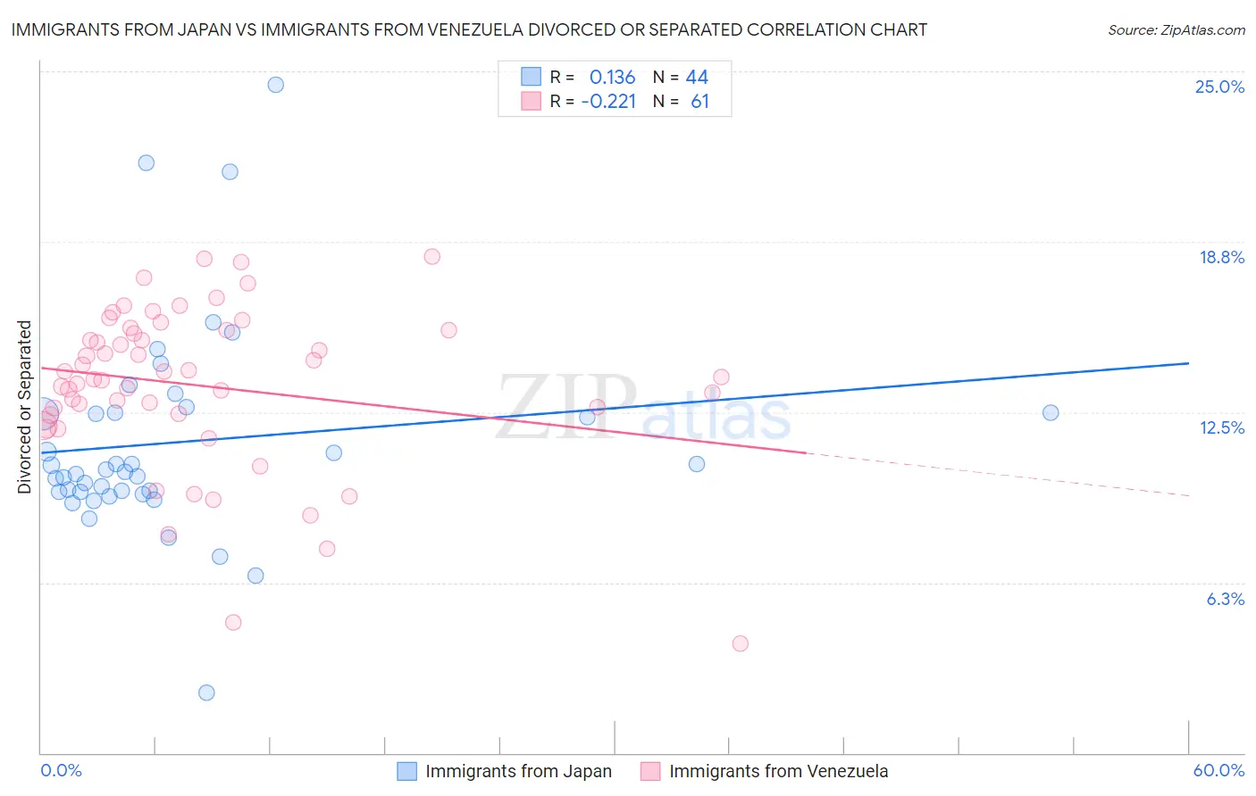 Immigrants from Japan vs Immigrants from Venezuela Divorced or Separated