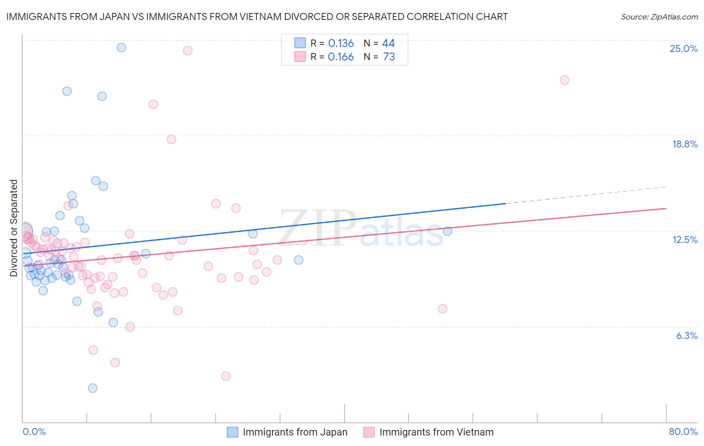 Immigrants from Japan vs Immigrants from Vietnam Divorced or Separated